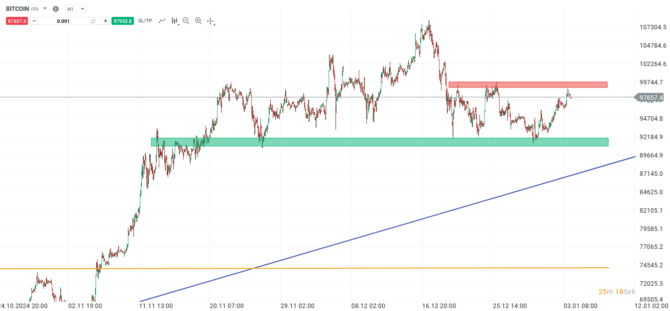 Bitcoin Prognose und Analyse am 04.01.25 - Daytrading